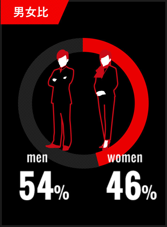 男女比 women：46% men：54%